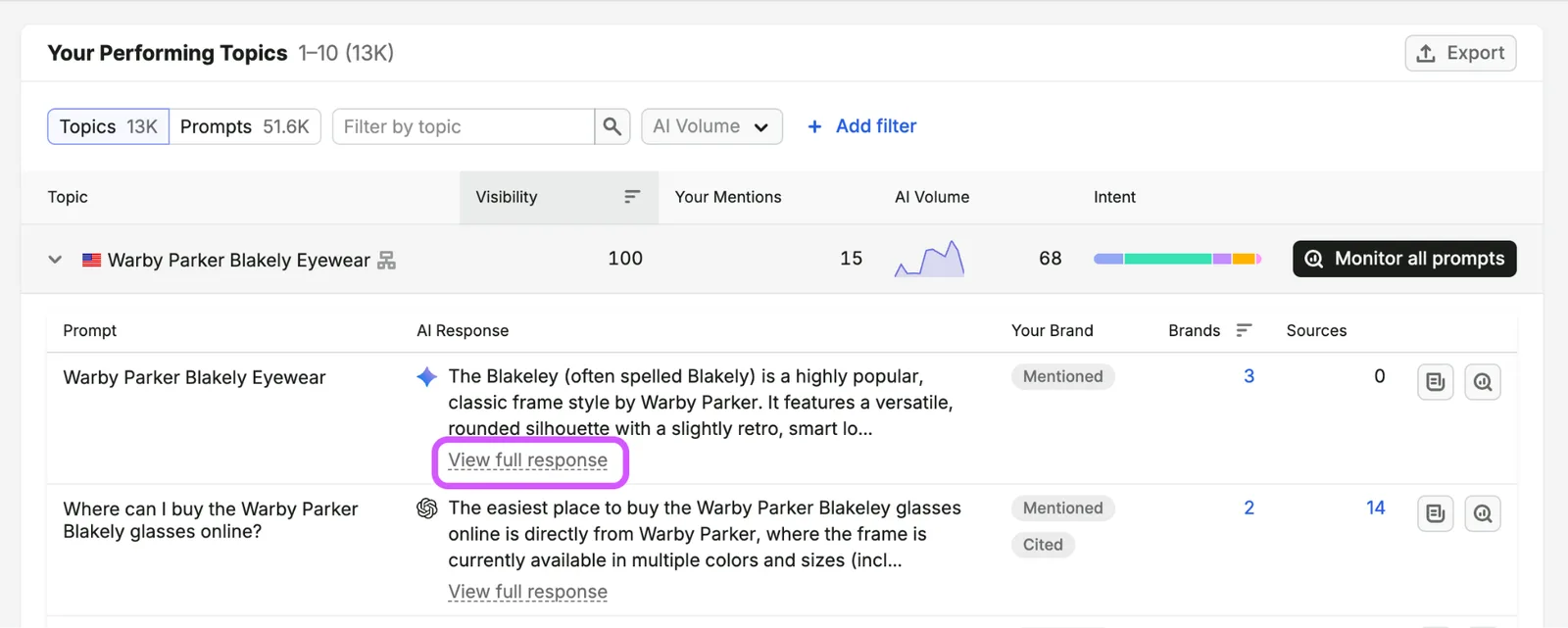 Semrush's own illustration of Your Performing Topics in Visibility Overview, from its Knowledge Base (retrieved 16 October 2026): prompts about an eyewear frame with a preview of each AI response, a "View full response" link, the brand's status ("Mentioned", "Cited"), the number of brands and the number of sources. Semrush's illustration, not our account.