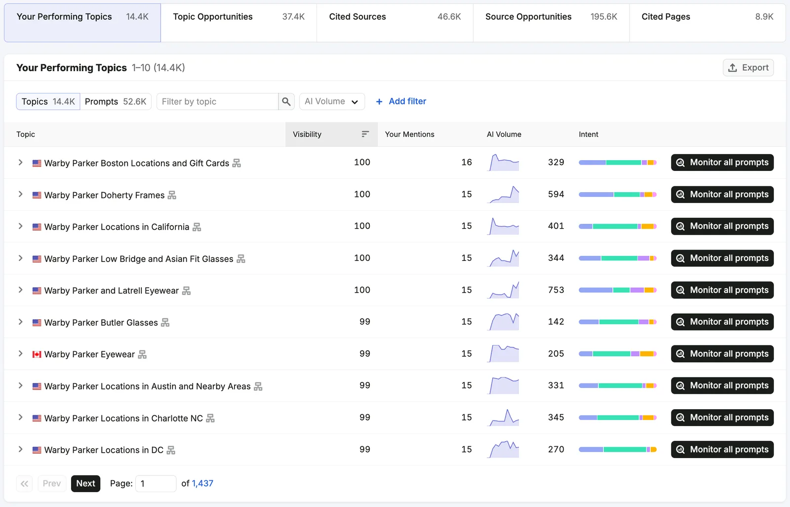 Semrush's own illustration of the Visibility Overview report, from its Knowledge Base (retrieved 16 October 2026): five tabs — Your Performing Topics, Topic Opportunities, Cited Sources, Source Opportunities and Cited Pages — above a table of topics with Visibility, Your Mentions, AI Volume and Intent for each. Semrush's illustration, not our account.